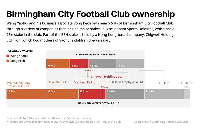 Birmingham City Football Club ownership.JPG